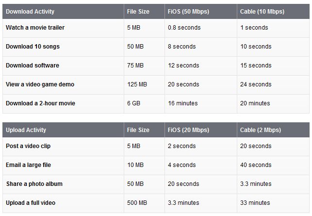 Verizon FiOS Speed Chart