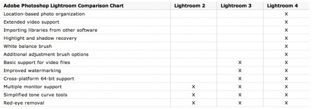 Lightroom 4 Comparison Chart