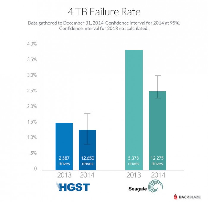 blog-4tb-failure-rates